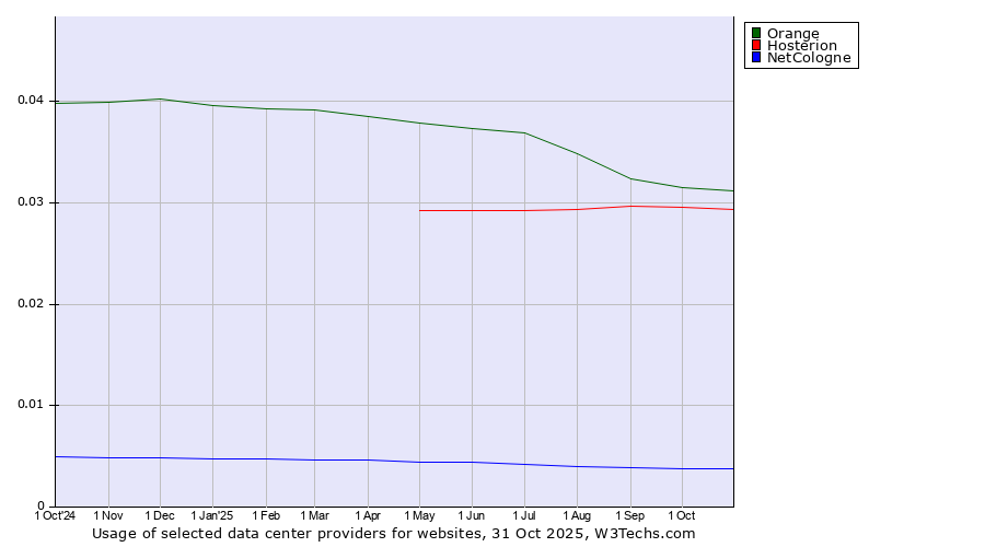 Historical trends in the usage of Orange vs. Hosterion vs. NetCologne