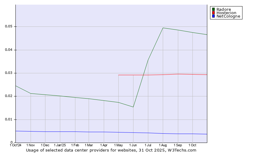Historical trends in the usage of Radore vs. Hosterion vs. NetCologne