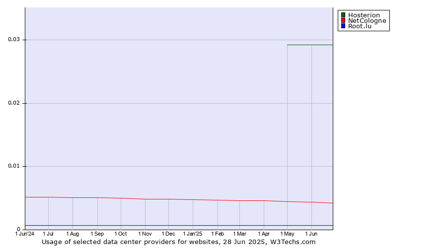 Historical trends in the usage of Hosterion vs. NetCologne vs. Root.lu