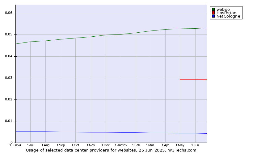 Historical trends in the usage of webgo vs. Hosterion vs. NetCologne