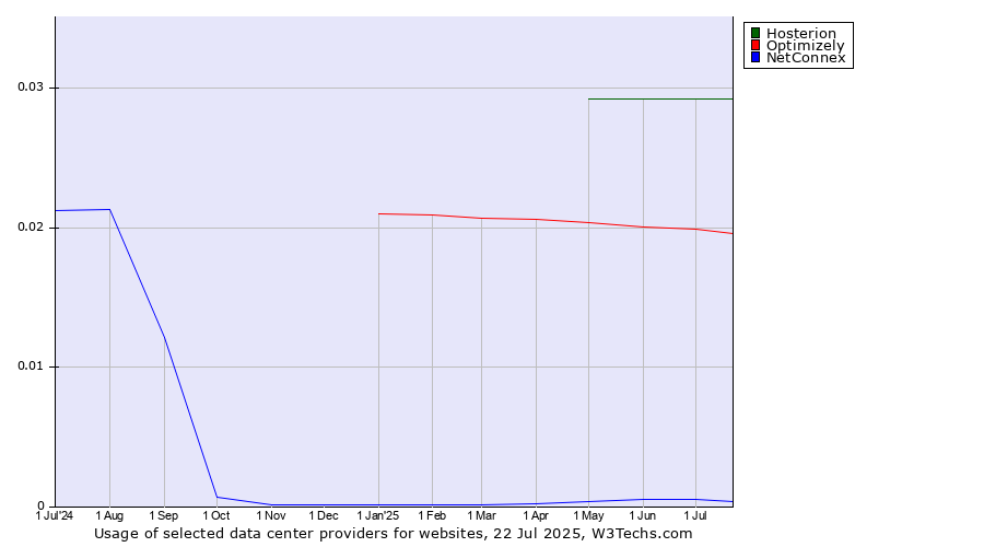Historical trends in the usage of Hosterion vs. Optimizely vs. NetConnex