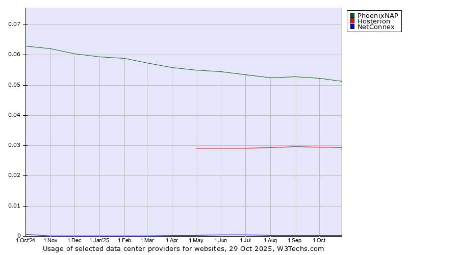 Historical trends in the usage of PhoenixNAP vs. Hosterion vs. NetConnex