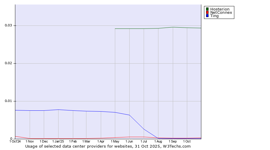 Historical trends in the usage of Hosterion vs. NetConnex vs. Ting