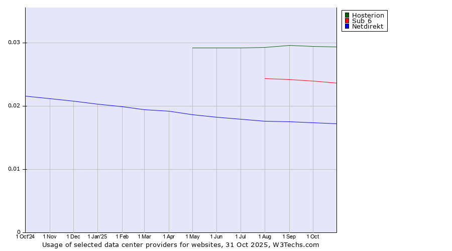Historical trends in the usage of Hosterion vs. Sub 6 vs. Netdirekt