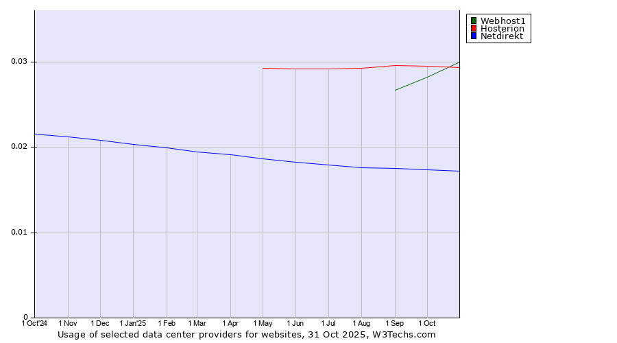Historical trends in the usage of Hosterion vs. Webhost1 vs. Netdirekt
