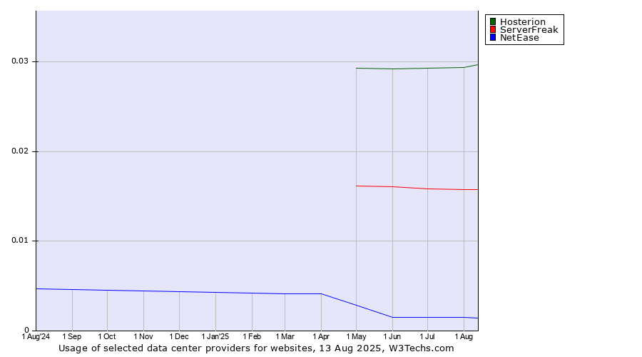 Historical trends in the usage of Hosterion vs. ServerFreak vs. NetEase