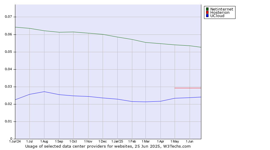 Historical trends in the usage of Netinternet vs. Hosterion vs. UCloud