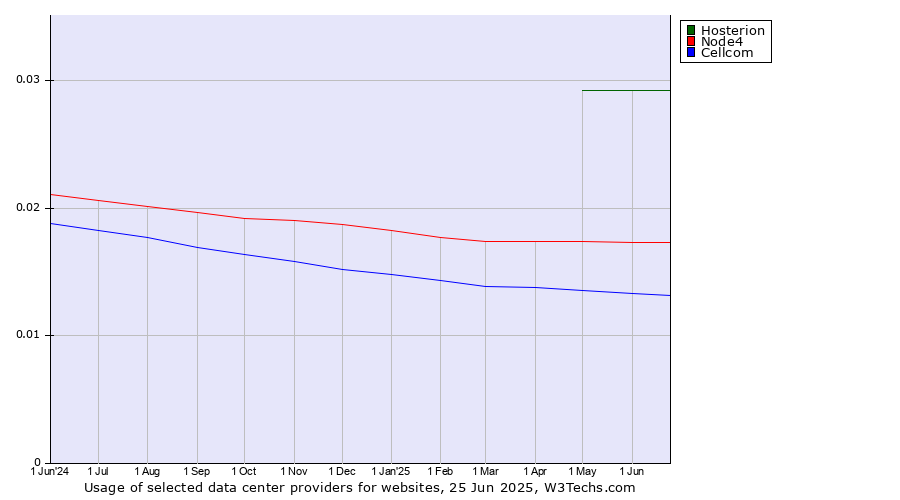 Historical trends in the usage of Hosterion vs. Node4 vs. Cellcom