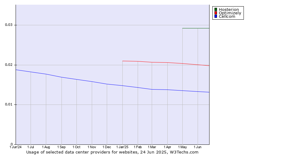 Historical trends in the usage of Hosterion vs. Optimizely vs. Cellcom