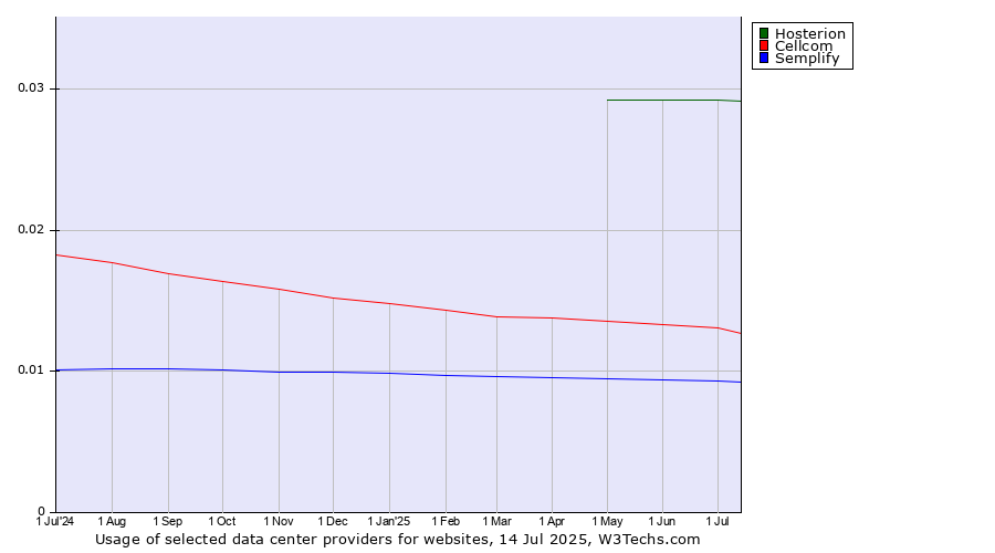 Historical trends in the usage of Hosterion vs. Cellcom vs. Semplify