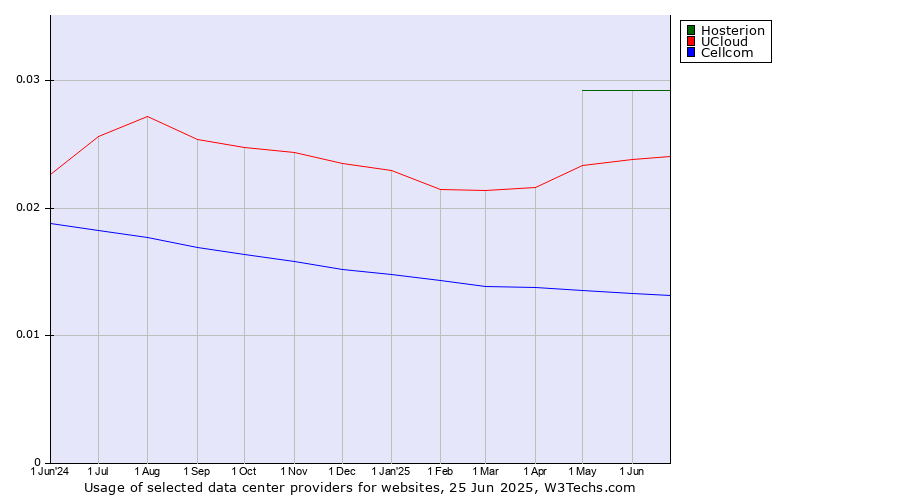 Historical trends in the usage of Hosterion vs. UCloud vs. Cellcom