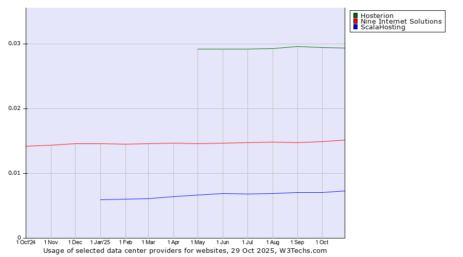 Historical trends in the usage of Hosterion vs. Nine Internet Solutions vs. ScalaHosting