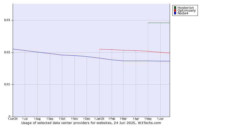 Historical trends in the usage of Hosterion vs. Optimizely vs. Node4