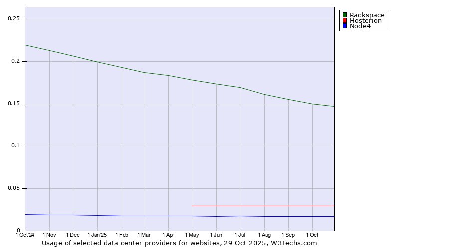 Historical trends in the usage of Rackspace vs. Hosterion vs. Node4