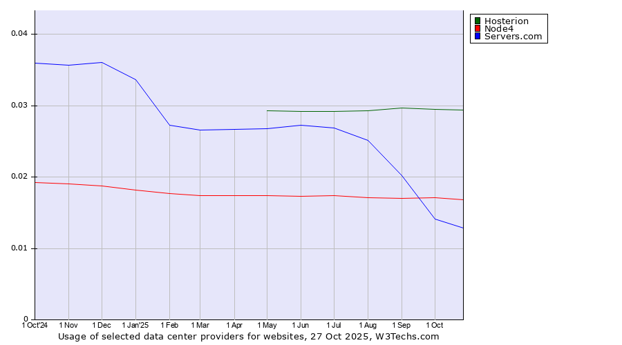 Historical trends in the usage of Hosterion vs. Node4 vs. Servers.com