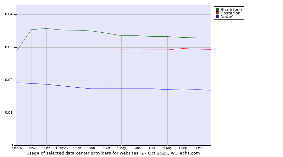 Historical trends in the usage of Sharktech vs. Hosterion vs. Node4