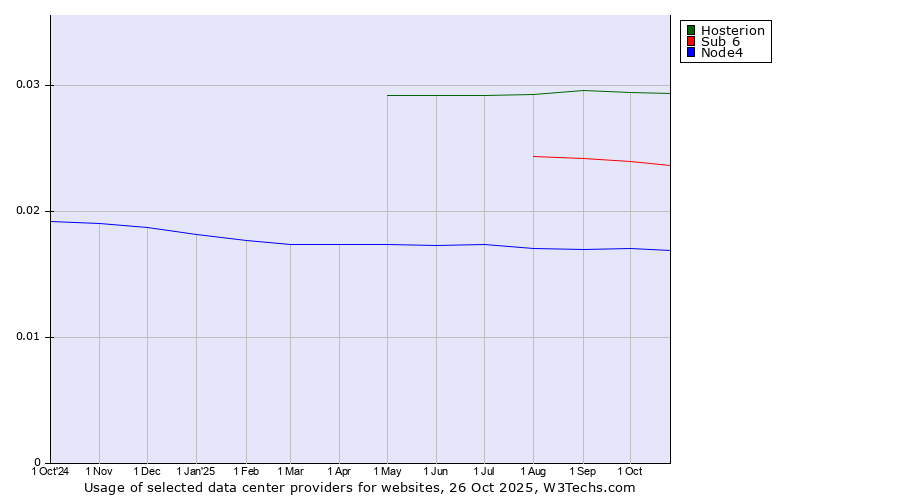 Historical trends in the usage of Hosterion vs. Sub 6 vs. Node4