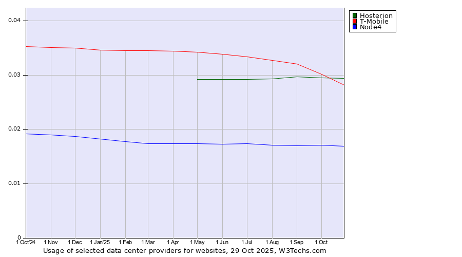 Historical trends in the usage of Hosterion vs. T-Mobile vs. Node4