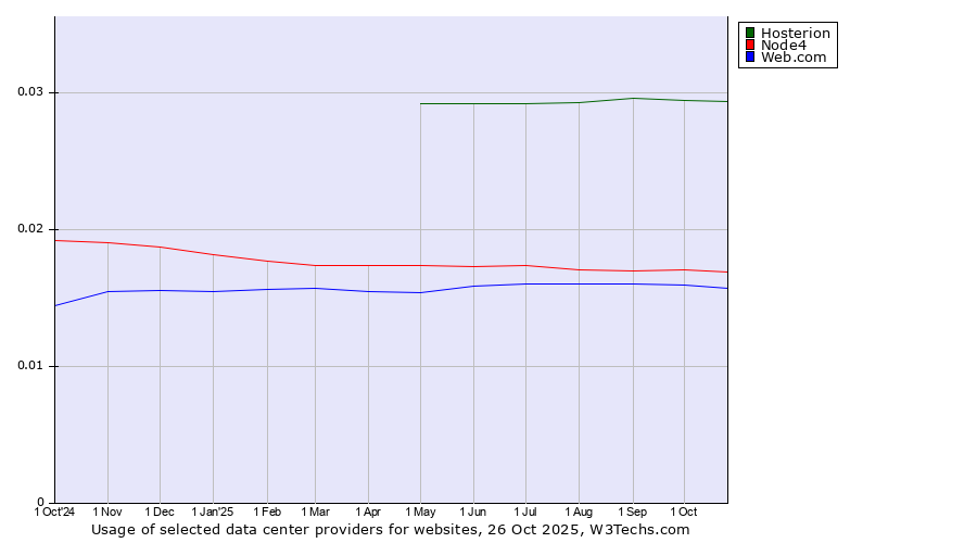 Historical trends in the usage of Hosterion vs. Node4 vs. Web.com