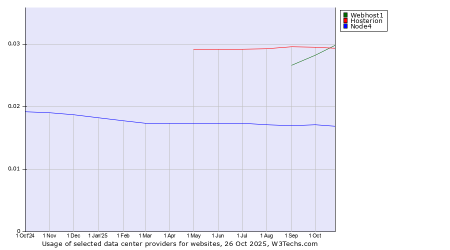 Historical trends in the usage of Webhost1 vs. Hosterion vs. Node4