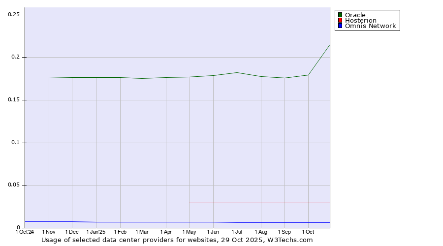 Historical trends in the usage of Oracle vs. Hosterion vs. Omnis Network