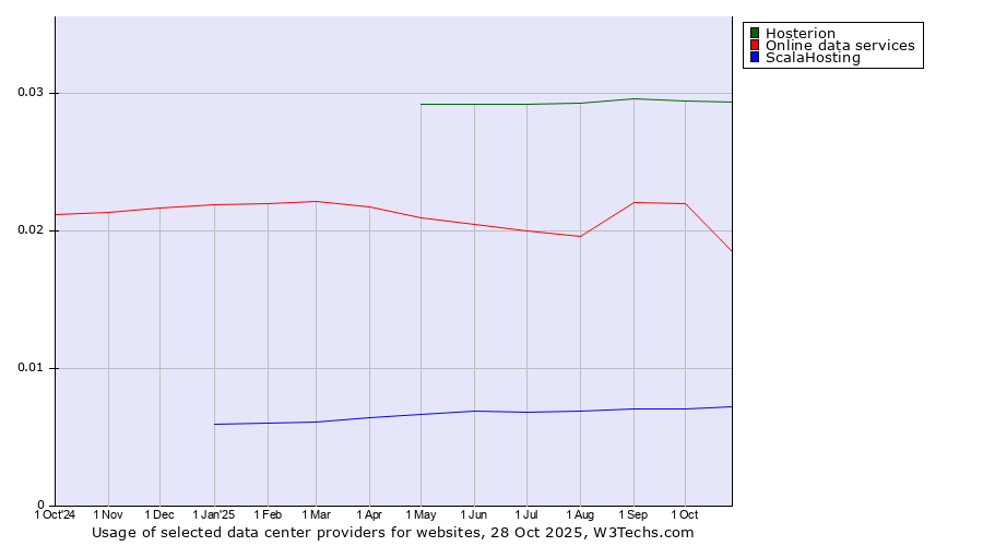 Historical trends in the usage of Hosterion vs. Online data services vs. ScalaHosting