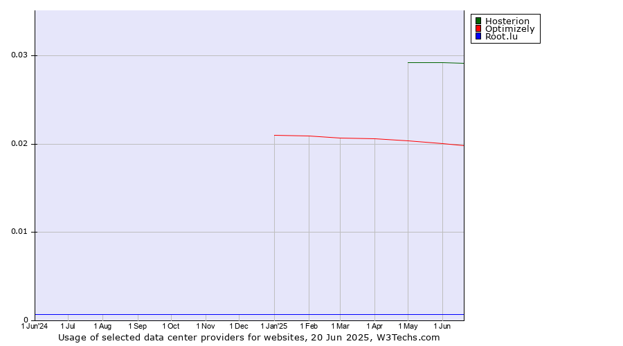 Historical trends in the usage of Hosterion vs. Optimizely vs. Root.lu