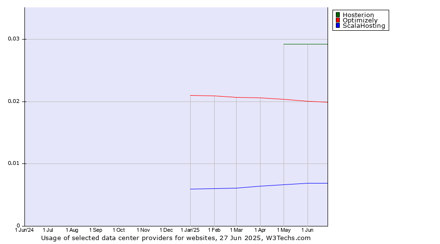 Historical trends in the usage of Hosterion vs. Optimizely vs. ScalaHosting