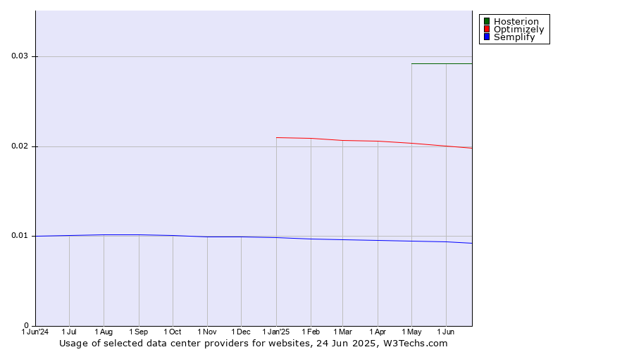 Historical trends in the usage of Hosterion vs. Optimizely vs. Semplify