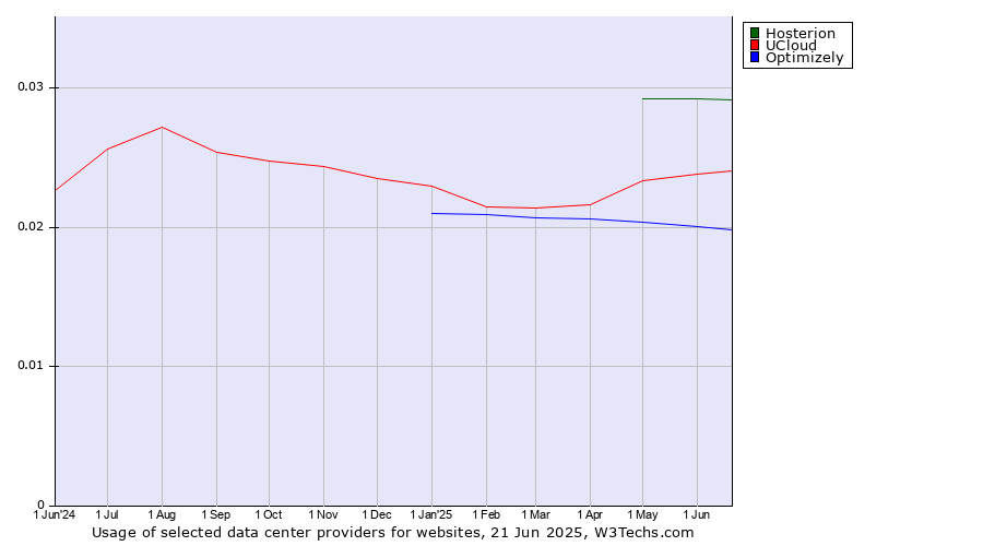 Historical trends in the usage of Hosterion vs. UCloud vs. Optimizely