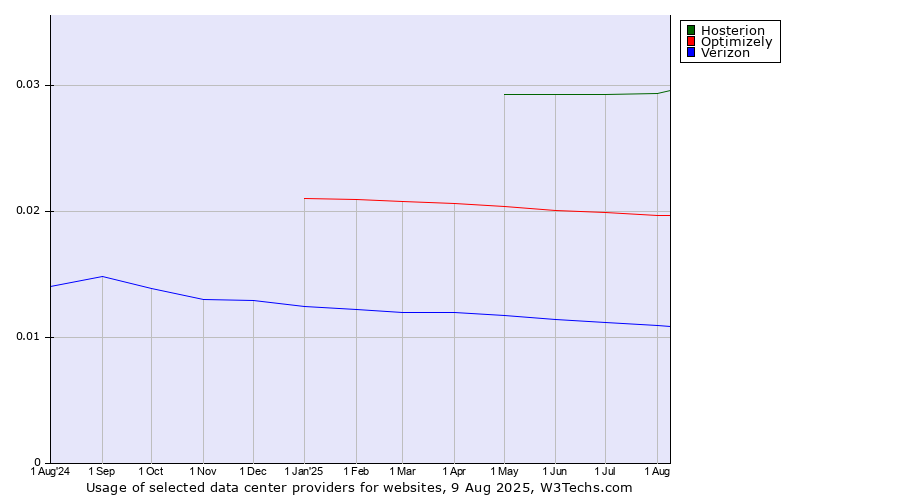 Historical trends in the usage of Hosterion vs. Optimizely vs. Verizon