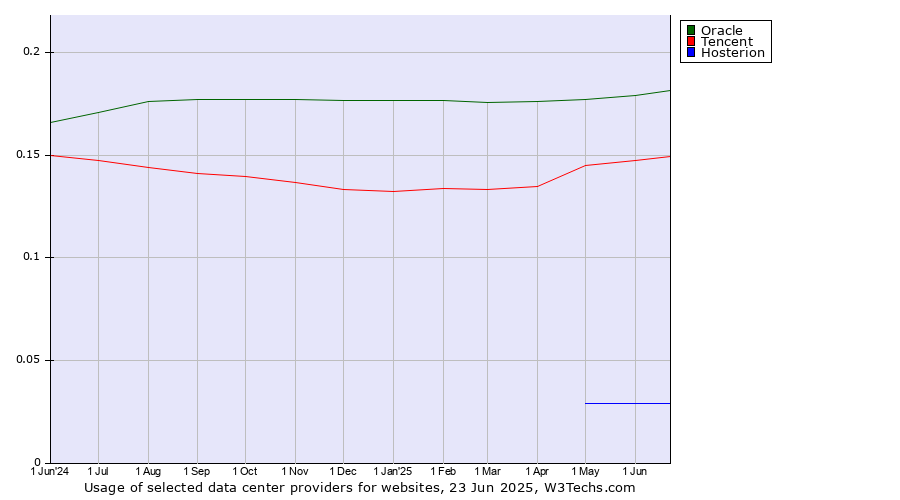 Historical trends in the usage of Oracle vs. Tencent vs. Hosterion