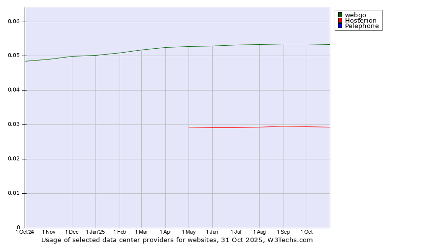 Historical trends in the usage of webgo vs. Hosterion vs. Pelephone