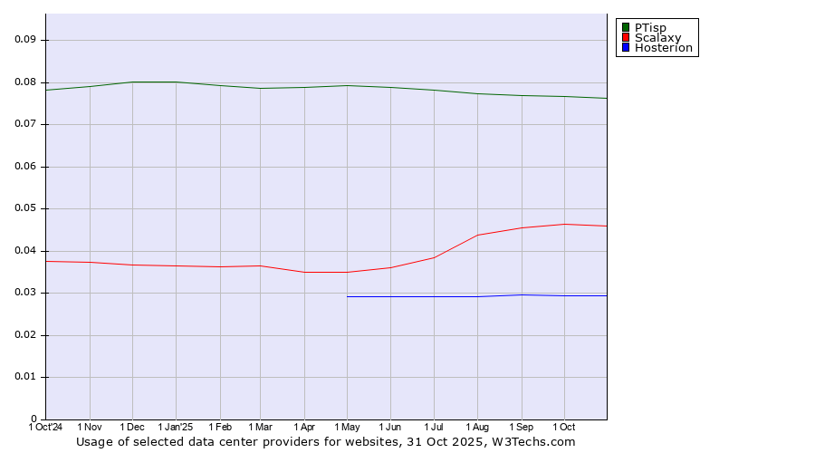 Historical trends in the usage of PTisp vs. Scalaxy vs. Hosterion