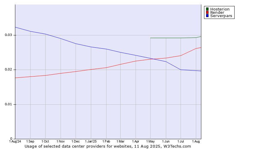 Historical trends in the usage of Hosterion vs. Render vs. Serverpars