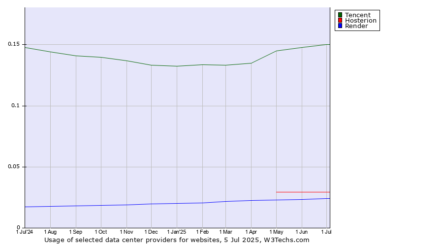 Historical trends in the usage of Tencent vs. Hosterion vs. Render