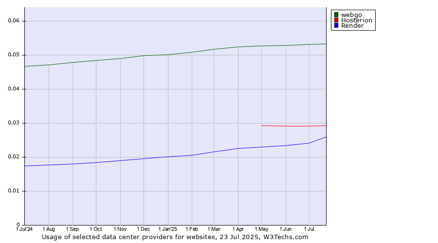 Historical trends in the usage of webgo vs. Hosterion vs. Render