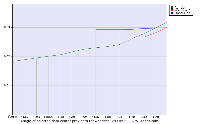 Historical trends in the usage of Render vs. Hosterion vs. Webhost1