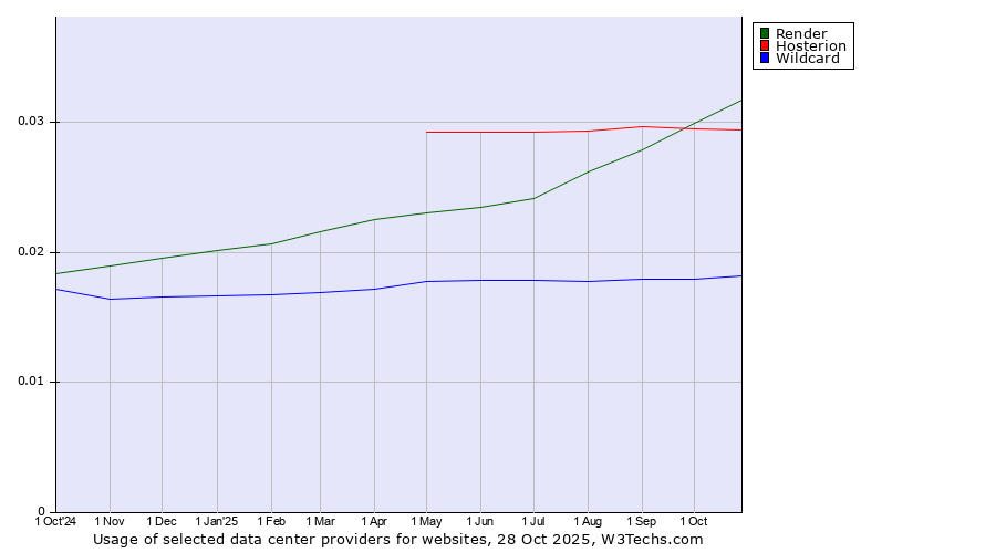 Historical trends in the usage of Render vs. Hosterion vs. Wildcard