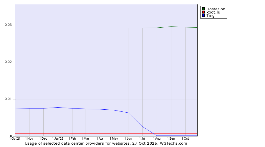 Historical trends in the usage of Hosterion vs. Root.lu vs. Ting