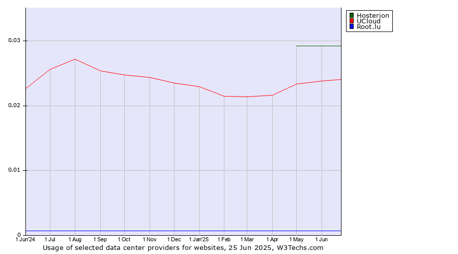 Historical trends in the usage of Hosterion vs. UCloud vs. Root.lu