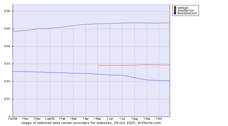 Historical trends in the usage of webgo vs. Hosterion vs. Rostelecom