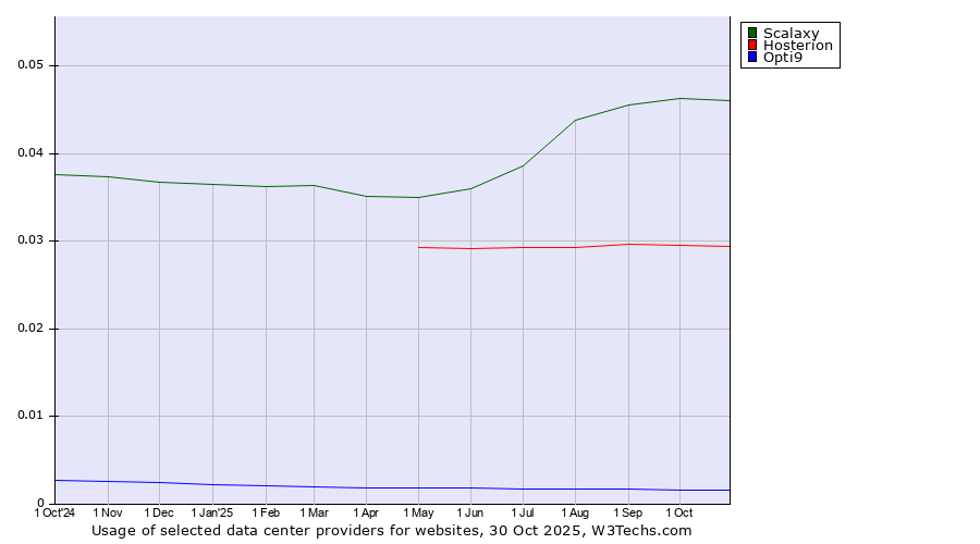 Historical trends in the usage of Scalaxy vs. Hosterion vs. Opti9