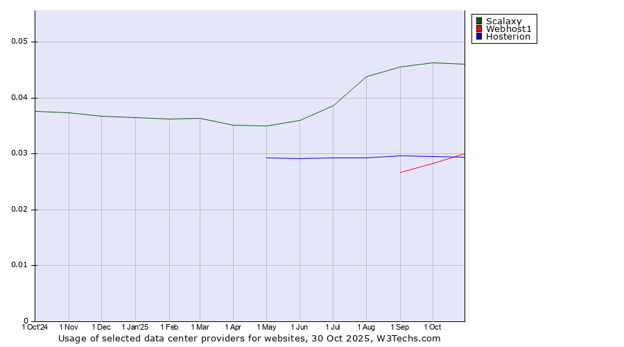 Historical trends in the usage of Scalaxy vs. Webhost1 vs. Hosterion