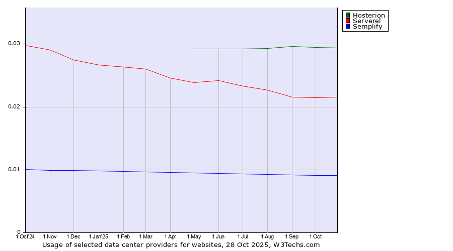 Historical trends in the usage of Hosterion vs. Serverel vs. Semplify