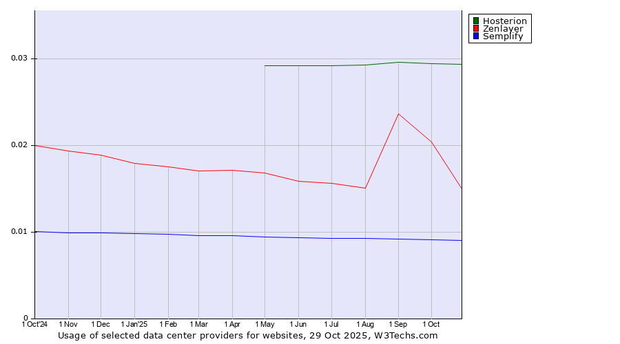Historical trends in the usage of Hosterion vs. Zenlayer vs. Semplify