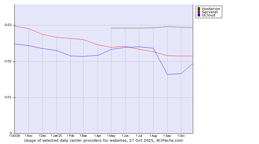 Historical trends in the usage of Hosterion vs. Serverel vs. UCloud