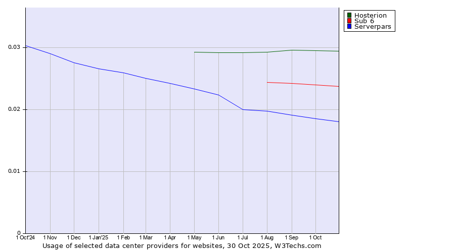 Historical trends in the usage of Hosterion vs. Sub 6 vs. Serverpars