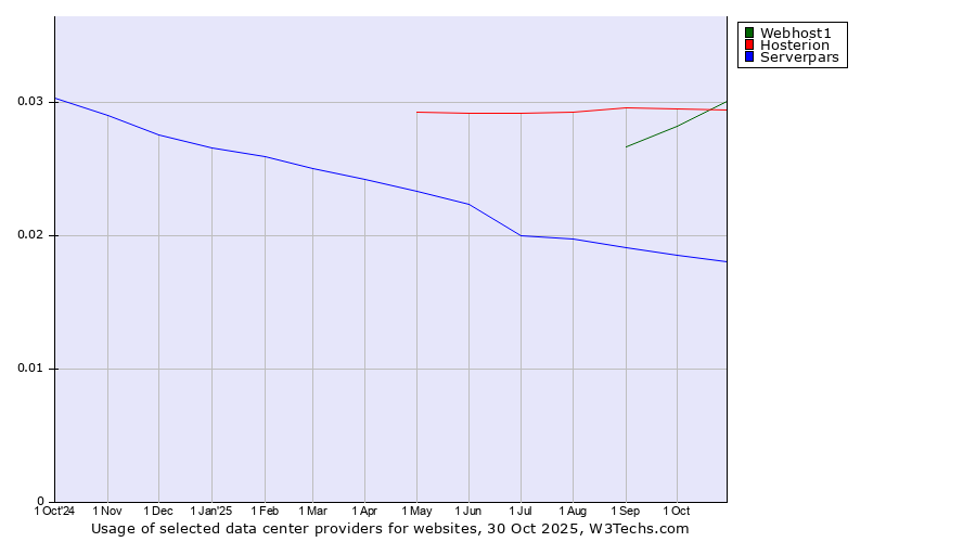 Historical trends in the usage of Webhost1 vs. Hosterion vs. Serverpars