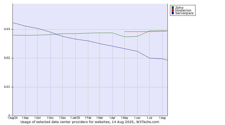 Historical trends in the usage of Zoho vs. Hosterion vs. Serverpars